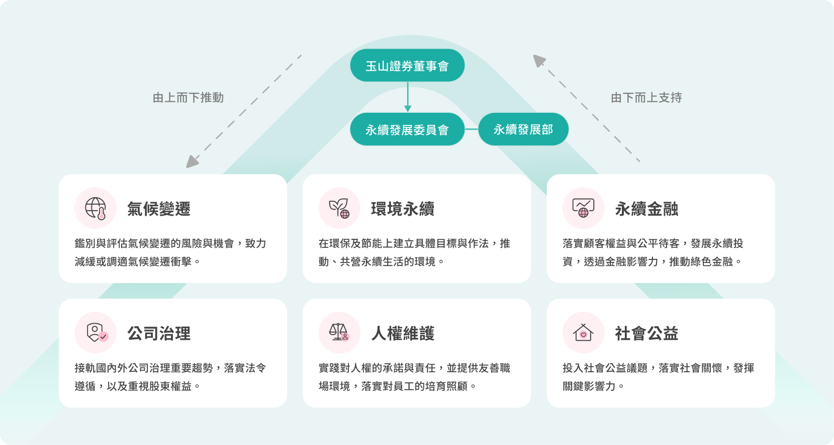 永續治理架構